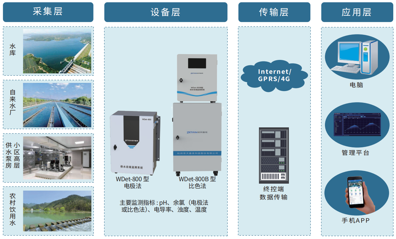 7.供水在線監測解決方案.png